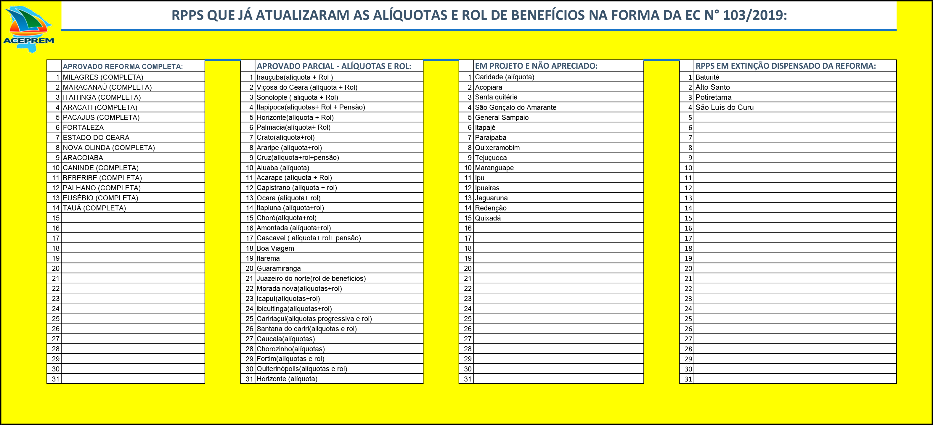 RPPS QUE JÁ ATUALIZARAM AS ALÍQUOTAS E ROL DE BENEFÍCIOS NA FORMA DA EC N° 103/2019. DATA:17/01/2022